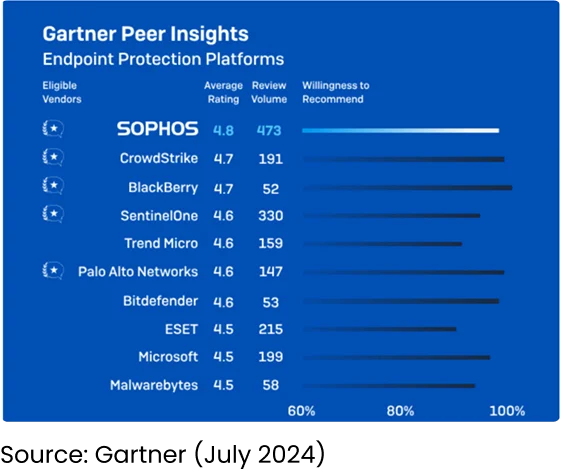 Gartner Peer Insights